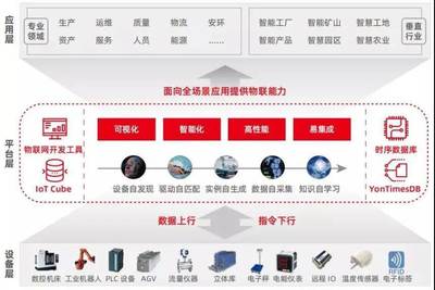 數(shù)據(jù)驅(qū)動(dòng)智能工業(yè) 用友AIoT打造少人化、無人化工作場景